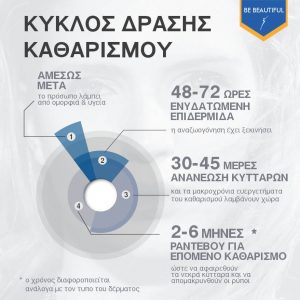 Κύκλος δράσης του καθαρισμού προσώπου